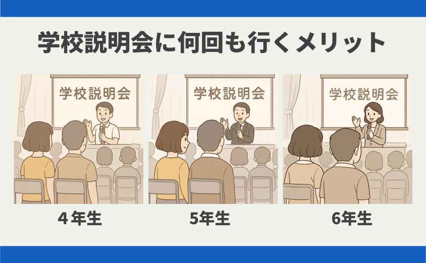 中学受験 学校説明会に何回も行くメリット